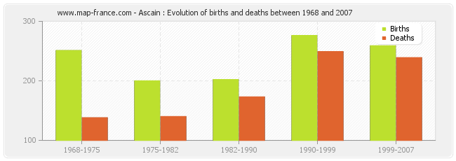 Ascain : Evolution of births and deaths between 1968 and 2007