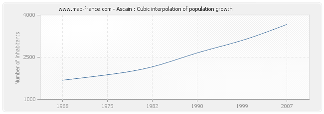 Ascain : Cubic interpolation of population growth