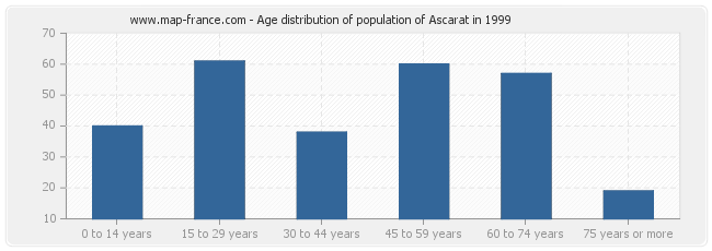 Age distribution of population of Ascarat in 1999