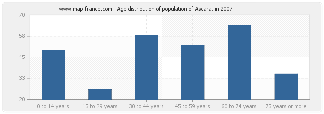Age distribution of population of Ascarat in 2007