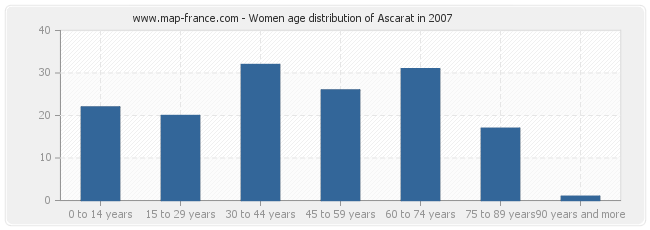 Women age distribution of Ascarat in 2007