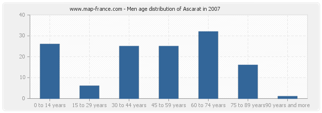 Men age distribution of Ascarat in 2007