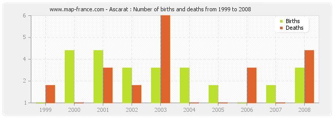Ascarat : Number of births and deaths from 1999 to 2008