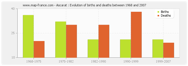 Ascarat : Evolution of births and deaths between 1968 and 2007