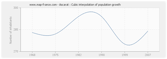 Ascarat : Cubic interpolation of population growth