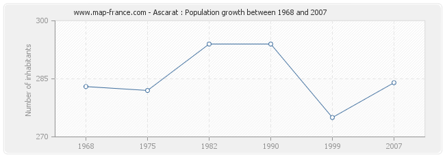 Population Ascarat
