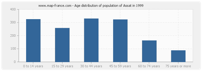 Age distribution of population of Assat in 1999