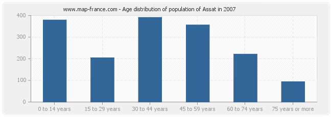 Age distribution of population of Assat in 2007