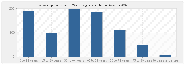 Women age distribution of Assat in 2007