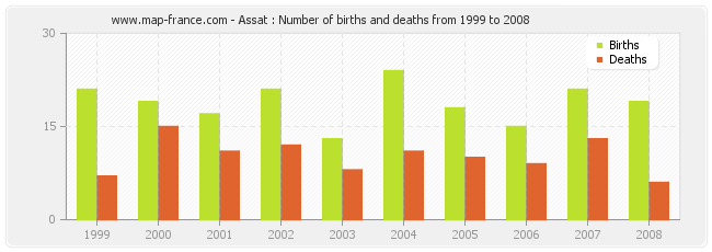 Assat : Number of births and deaths from 1999 to 2008