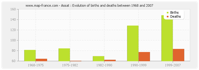 Assat : Evolution of births and deaths between 1968 and 2007