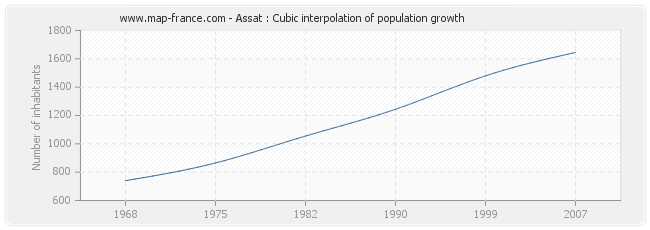Assat : Cubic interpolation of population growth