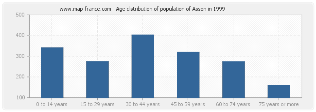 Age distribution of population of Asson in 1999