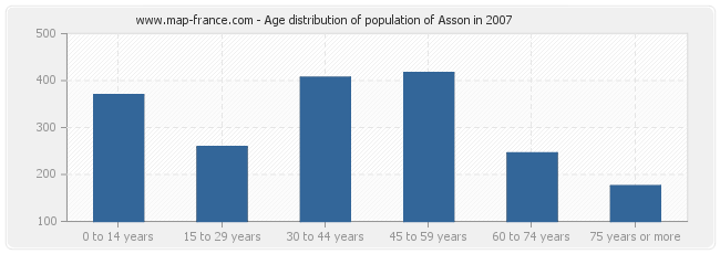 Age distribution of population of Asson in 2007