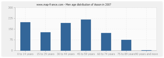 Men age distribution of Asson in 2007