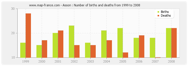 Asson : Number of births and deaths from 1999 to 2008