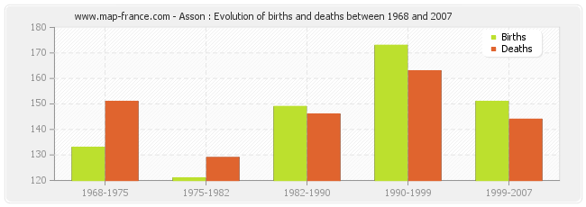 Asson : Evolution of births and deaths between 1968 and 2007