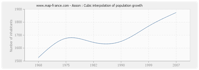 Asson : Cubic interpolation of population growth
