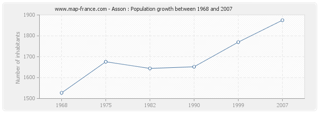 Population Asson