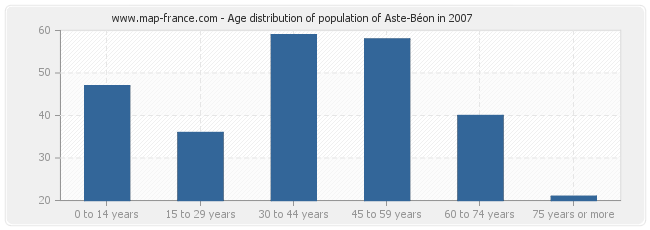 Age distribution of population of Aste-Béon in 2007