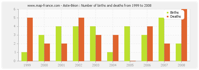 Aste-Béon : Number of births and deaths from 1999 to 2008
