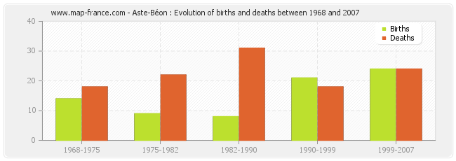 Aste-Béon : Evolution of births and deaths between 1968 and 2007