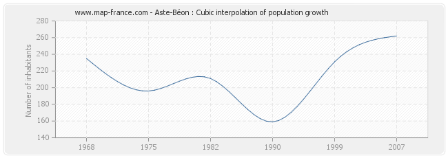 Aste-Béon : Cubic interpolation of population growth