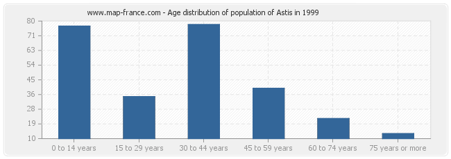 Age distribution of population of Astis in 1999