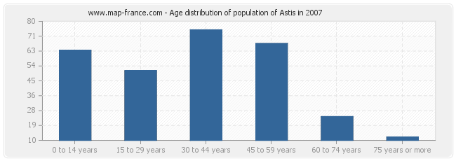 Age distribution of population of Astis in 2007