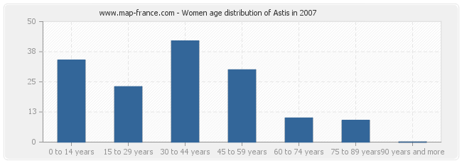 Women age distribution of Astis in 2007