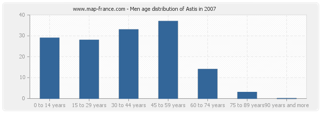 Men age distribution of Astis in 2007