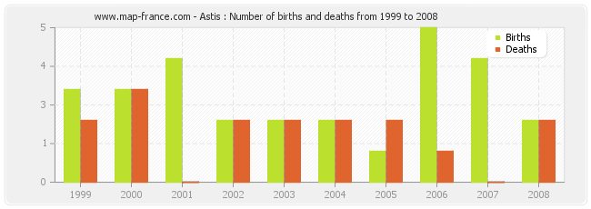 Astis : Number of births and deaths from 1999 to 2008