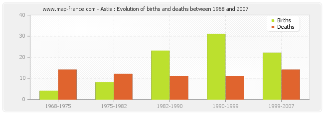 Astis : Evolution of births and deaths between 1968 and 2007