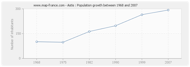 Population Astis