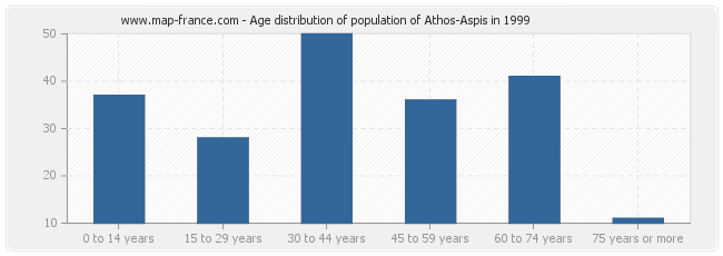 Age distribution of population of Athos-Aspis in 1999