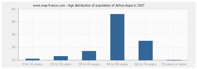 Age distribution of population of Athos-Aspis in 2007