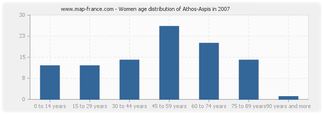 Women age distribution of Athos-Aspis in 2007