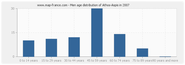 Men age distribution of Athos-Aspis in 2007