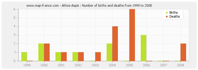 Athos-Aspis : Number of births and deaths from 1999 to 2008