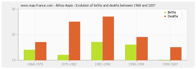 Athos-Aspis : Evolution of births and deaths between 1968 and 2007