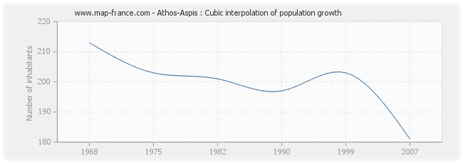 Athos-Aspis : Cubic interpolation of population growth