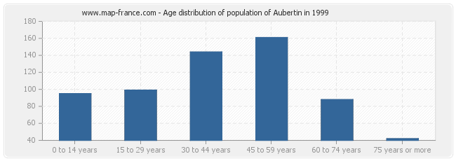 Age distribution of population of Aubertin in 1999