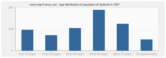 Age distribution of population of Aubertin in 2007