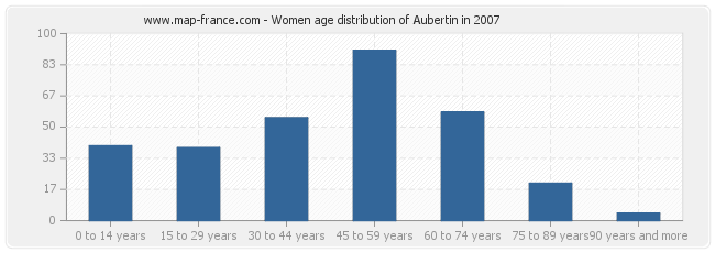Women age distribution of Aubertin in 2007