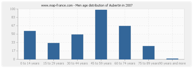 Men age distribution of Aubertin in 2007