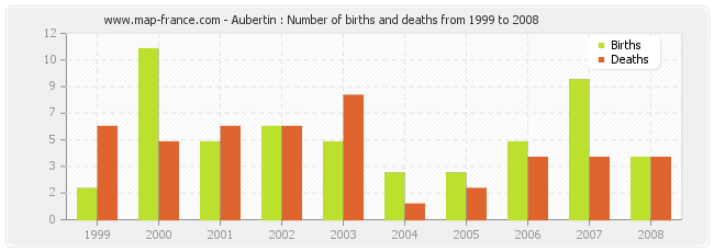 Aubertin : Number of births and deaths from 1999 to 2008