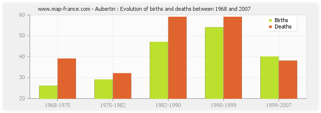 Aubertin : Evolution of births and deaths between 1968 and 2007