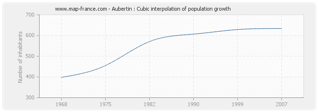 Aubertin : Cubic interpolation of population growth