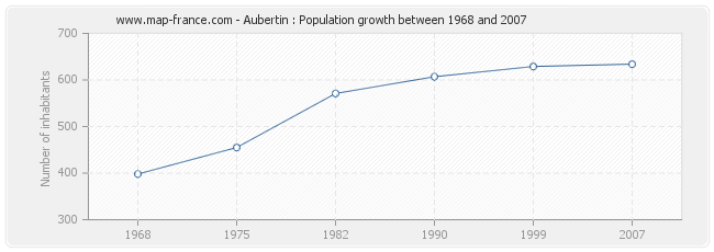 Population Aubertin