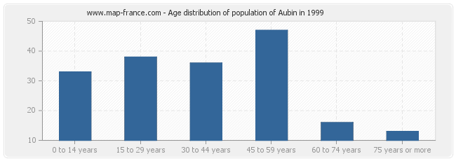 Age distribution of population of Aubin in 1999